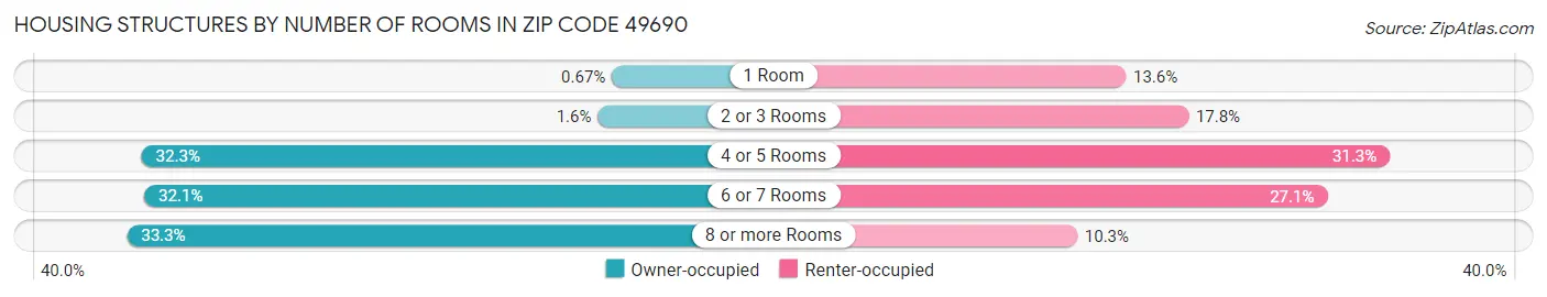 Housing Structures by Number of Rooms in Zip Code 49690
