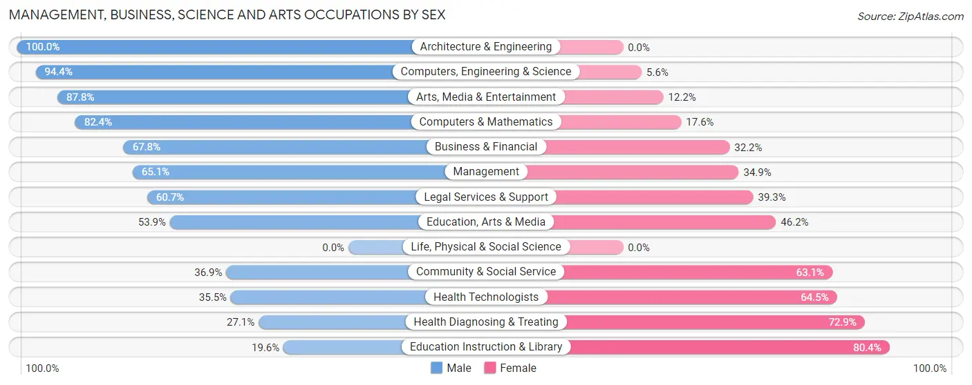 Management, Business, Science and Arts Occupations by Sex in Zip Code 49690