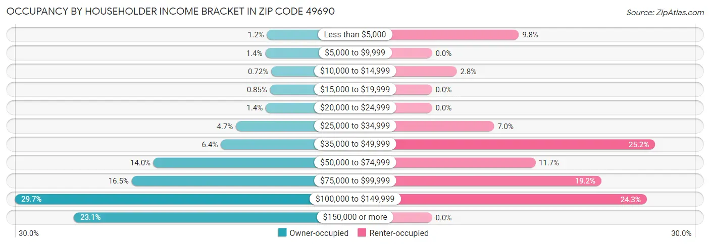 Occupancy by Householder Income Bracket in Zip Code 49690