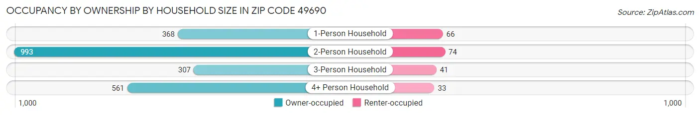 Occupancy by Ownership by Household Size in Zip Code 49690