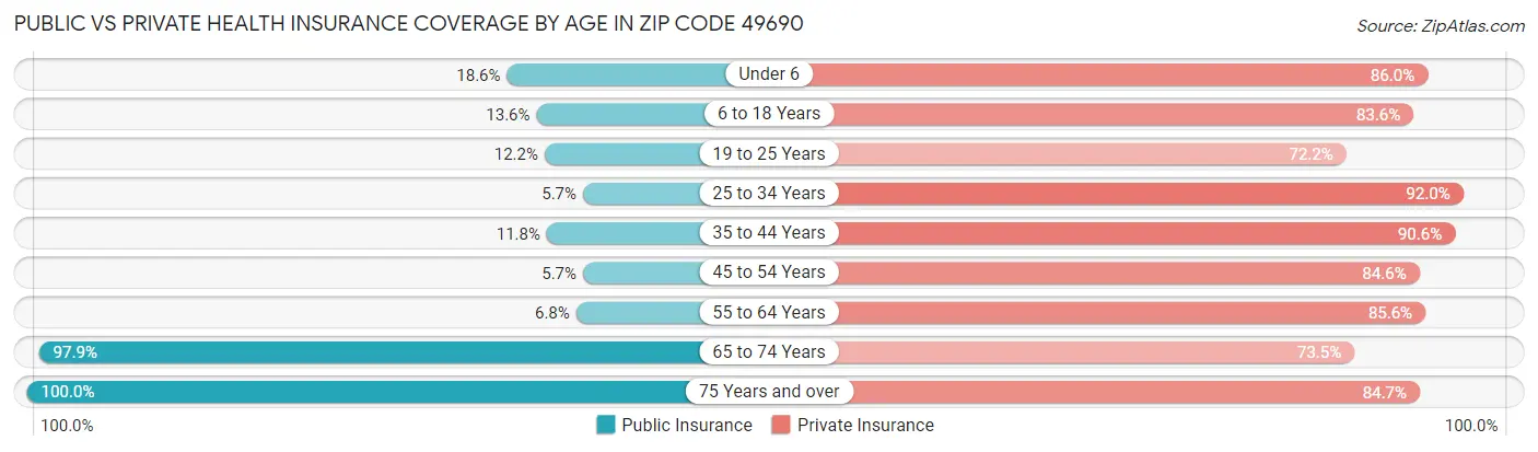 Public vs Private Health Insurance Coverage by Age in Zip Code 49690