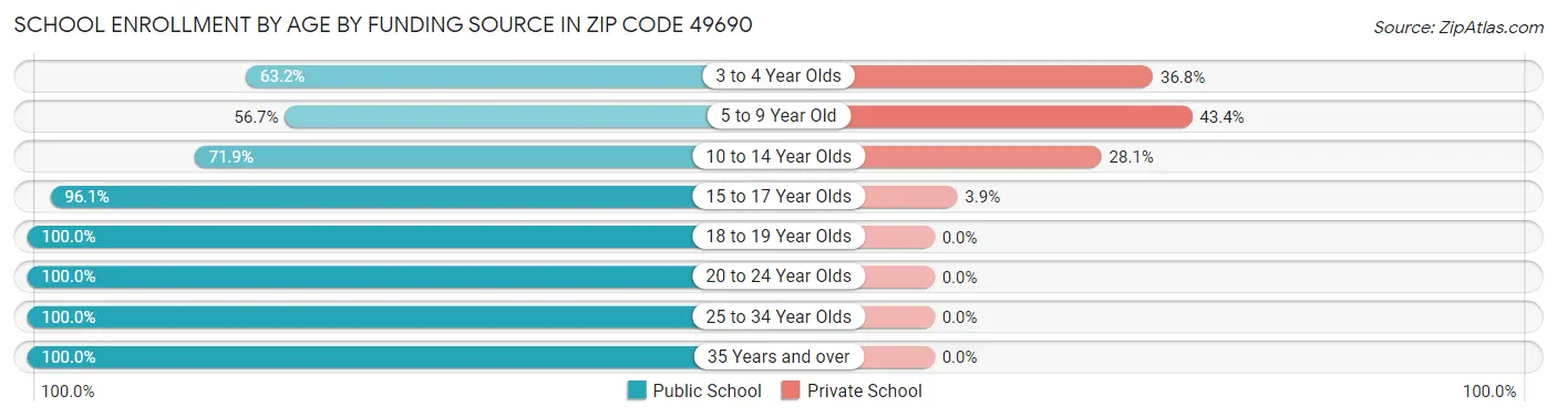 School Enrollment by Age by Funding Source in Zip Code 49690