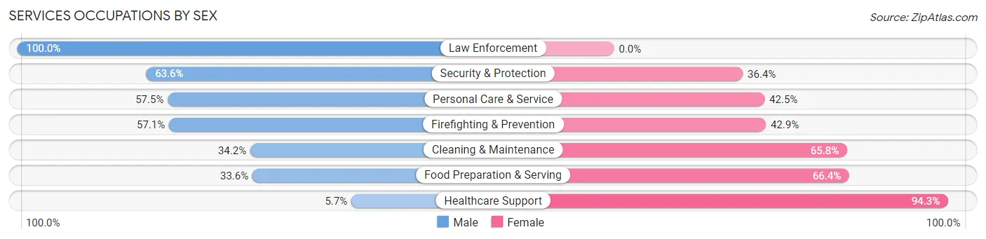 Services Occupations by Sex in Zip Code 49690