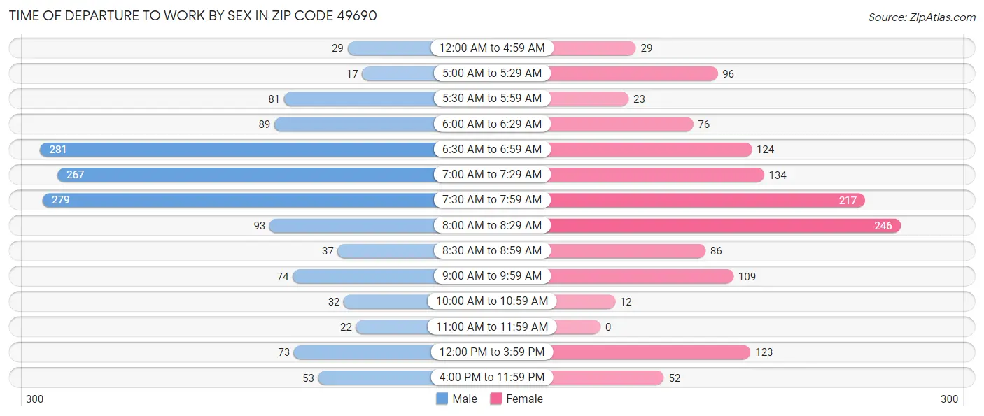 Time of Departure to Work by Sex in Zip Code 49690