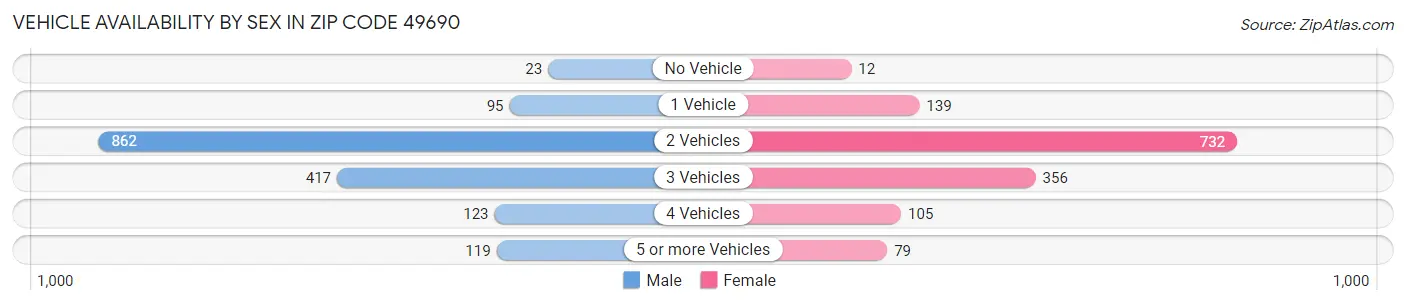 Vehicle Availability by Sex in Zip Code 49690