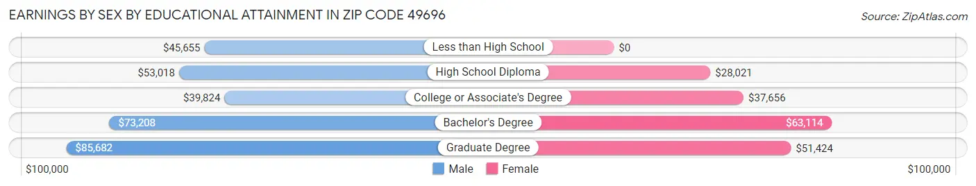 Earnings by Sex by Educational Attainment in Zip Code 49696