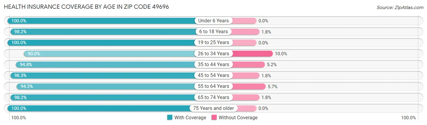 Health Insurance Coverage by Age in Zip Code 49696