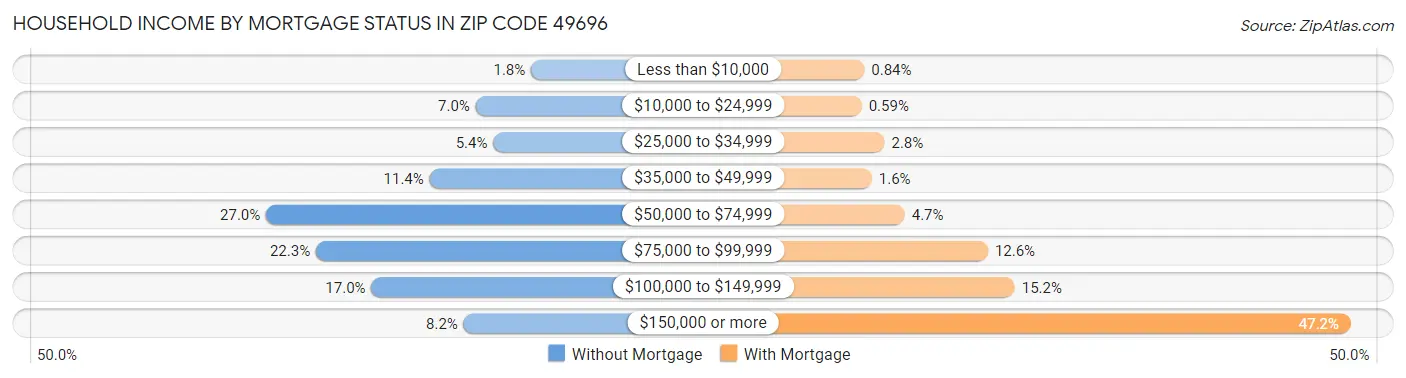 Household Income by Mortgage Status in Zip Code 49696