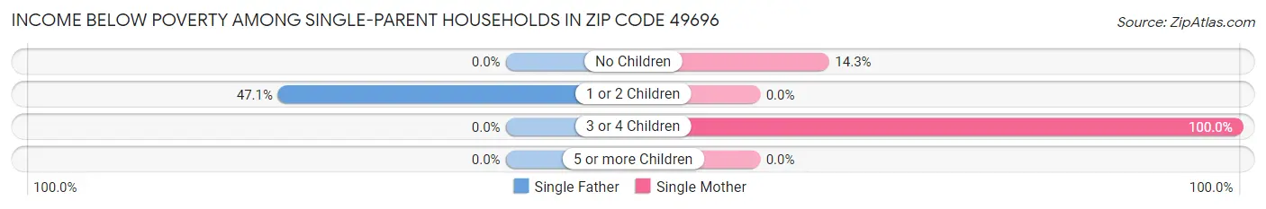 Income Below Poverty Among Single-Parent Households in Zip Code 49696