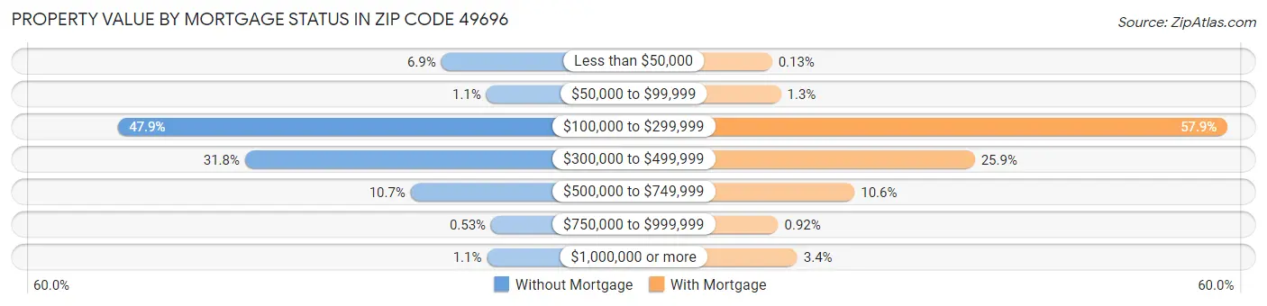 Property Value by Mortgage Status in Zip Code 49696