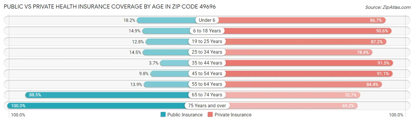 Public vs Private Health Insurance Coverage by Age in Zip Code 49696