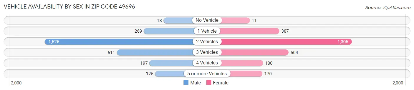 Vehicle Availability by Sex in Zip Code 49696