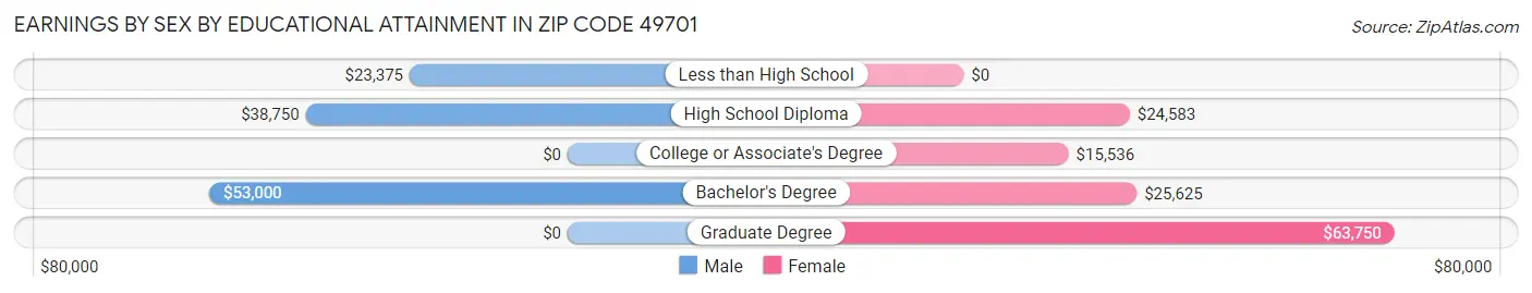 Earnings by Sex by Educational Attainment in Zip Code 49701