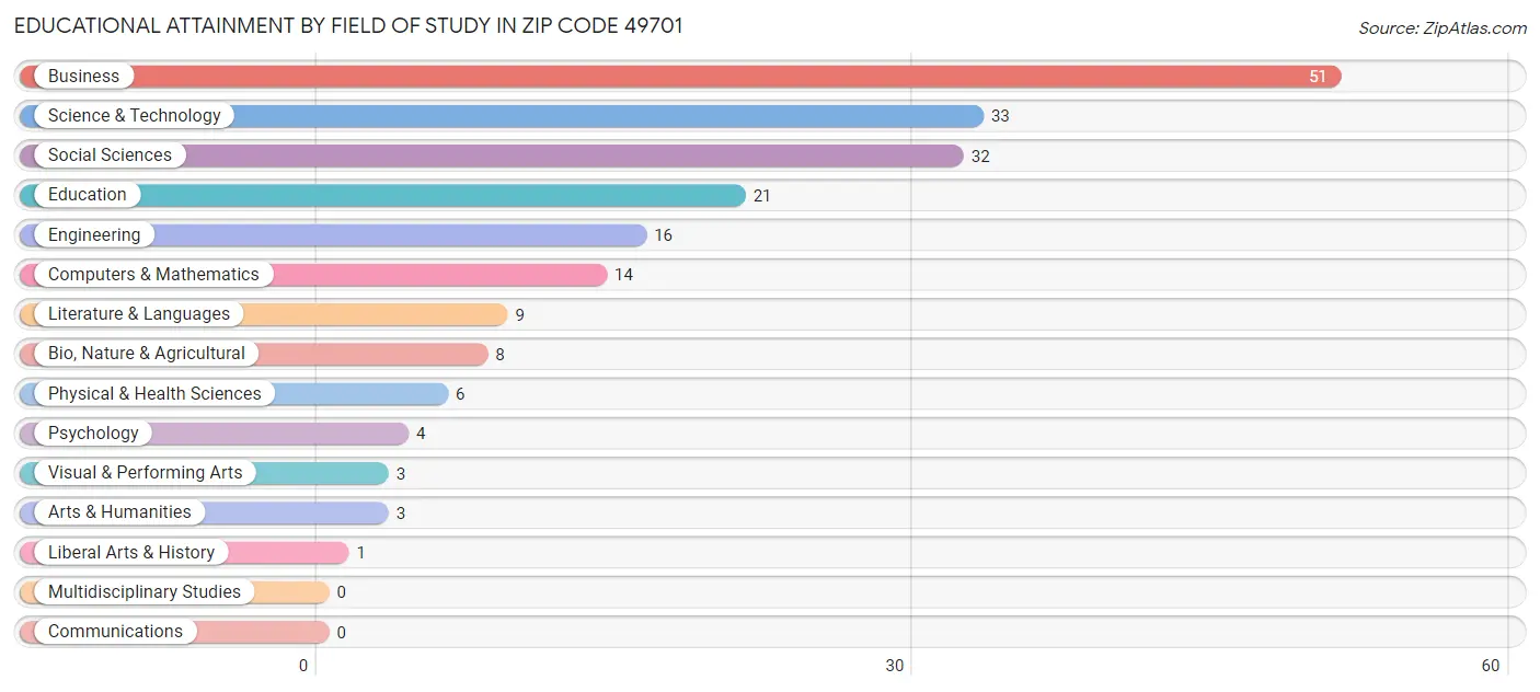 Educational Attainment by Field of Study in Zip Code 49701
