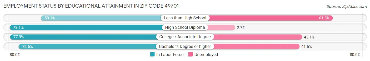 Employment Status by Educational Attainment in Zip Code 49701