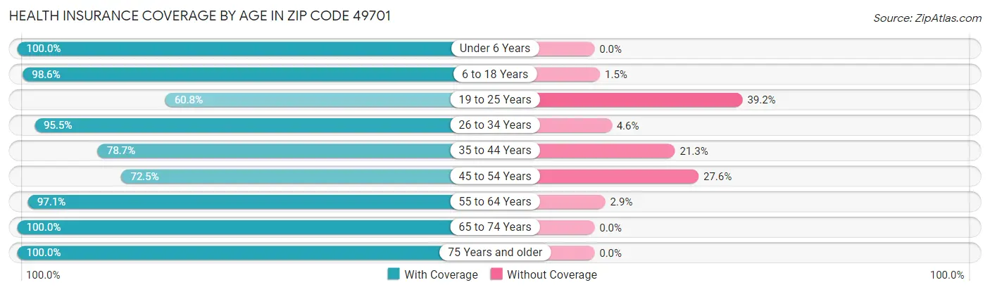 Health Insurance Coverage by Age in Zip Code 49701