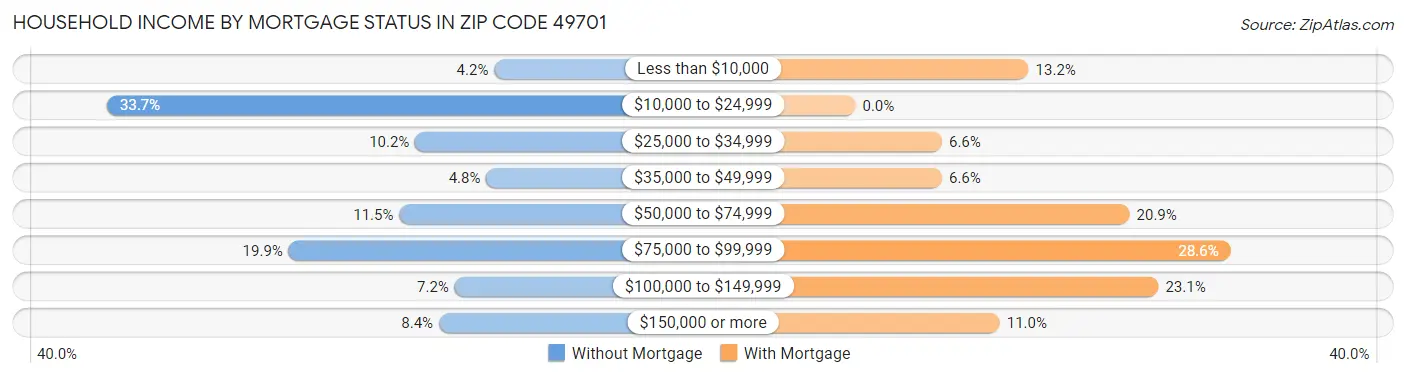 Household Income by Mortgage Status in Zip Code 49701