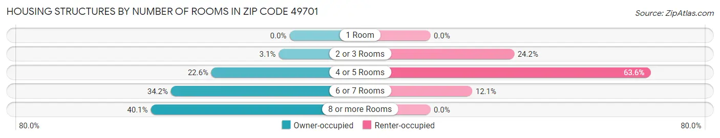Housing Structures by Number of Rooms in Zip Code 49701