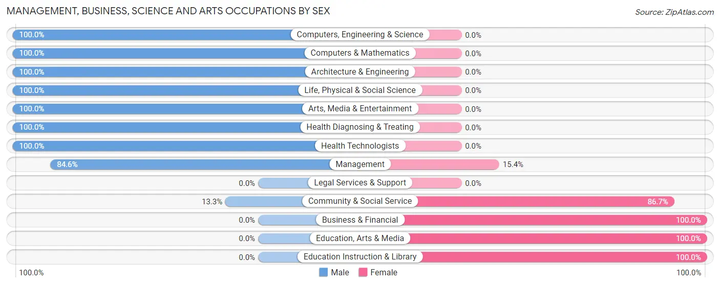 Management, Business, Science and Arts Occupations by Sex in Zip Code 49701