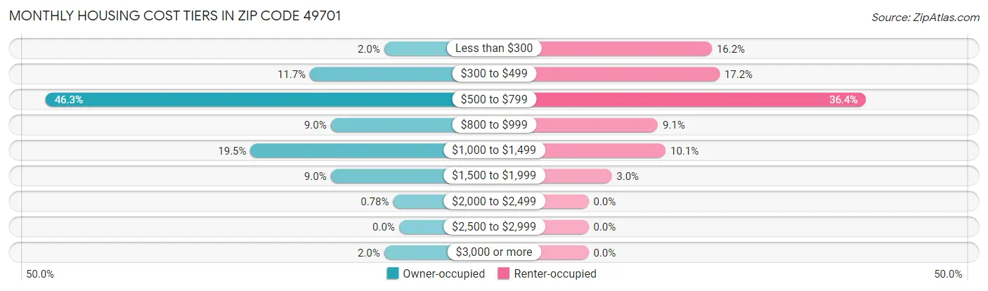 Monthly Housing Cost Tiers in Zip Code 49701