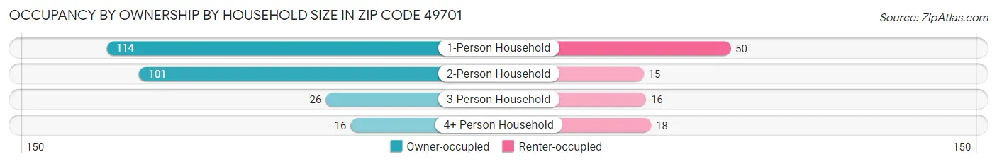 Occupancy by Ownership by Household Size in Zip Code 49701