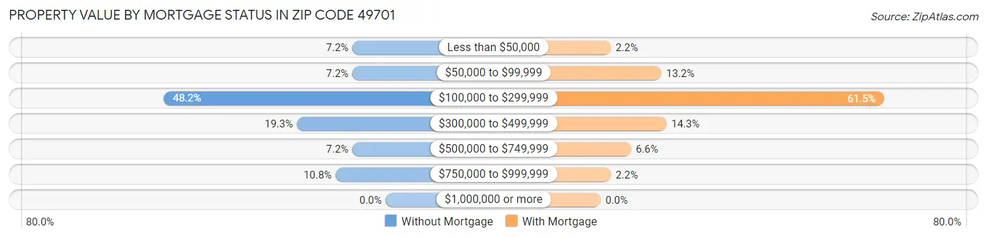 Property Value by Mortgage Status in Zip Code 49701