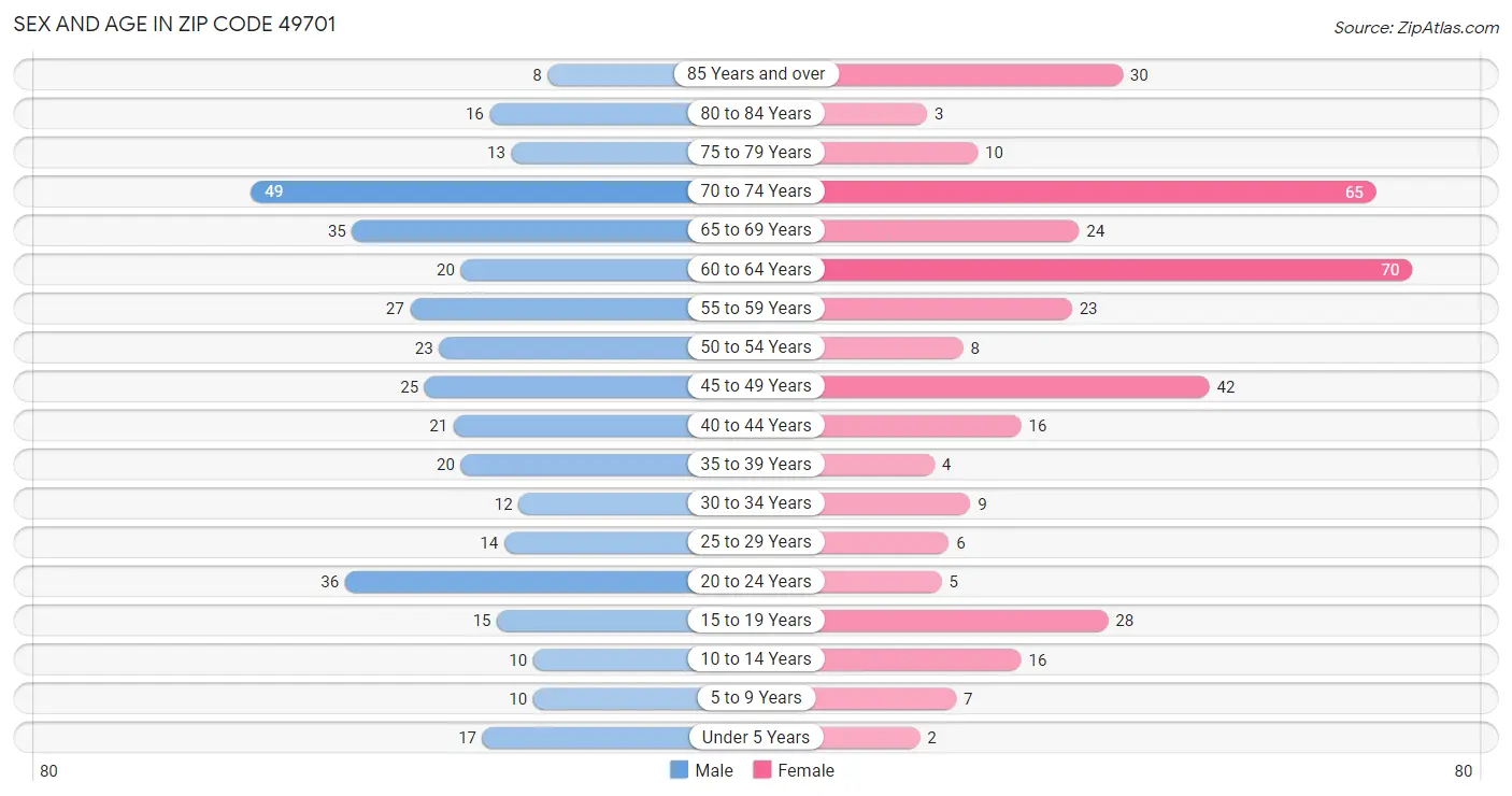 Sex and Age in Zip Code 49701