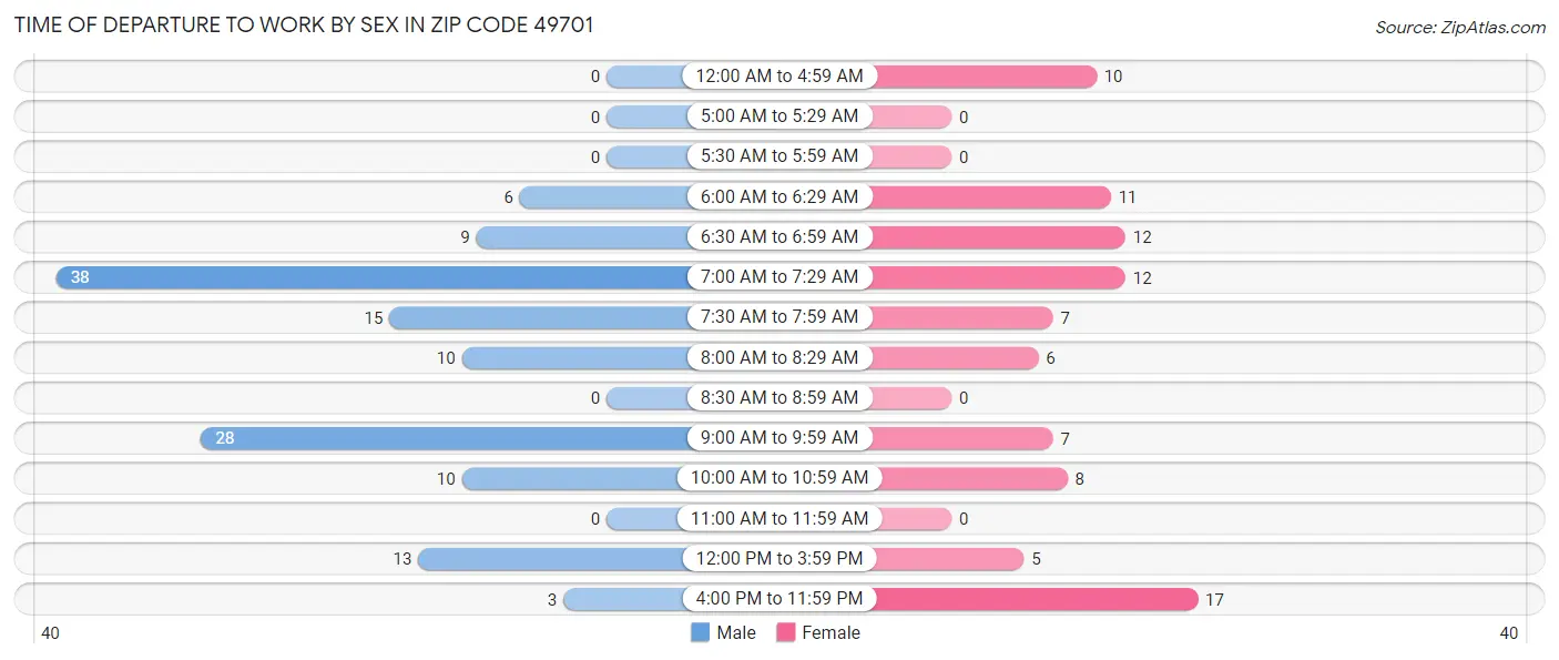 Time of Departure to Work by Sex in Zip Code 49701