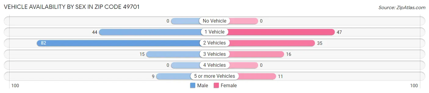 Vehicle Availability by Sex in Zip Code 49701