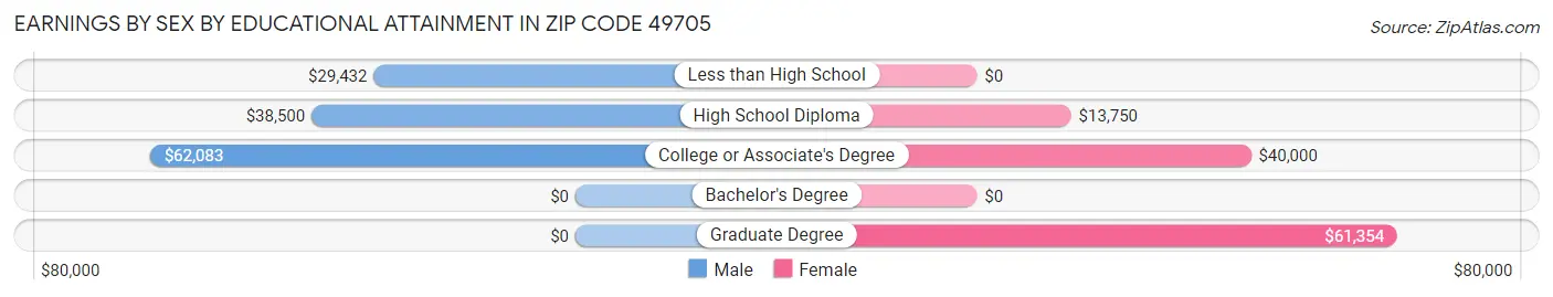 Earnings by Sex by Educational Attainment in Zip Code 49705