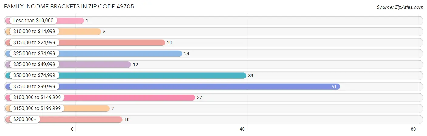 Family Income Brackets in Zip Code 49705