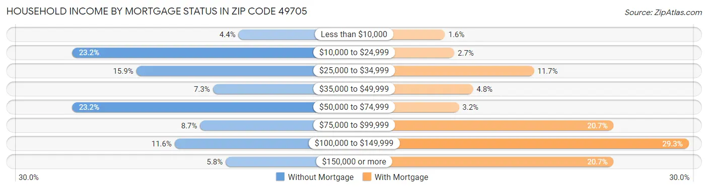 Household Income by Mortgage Status in Zip Code 49705