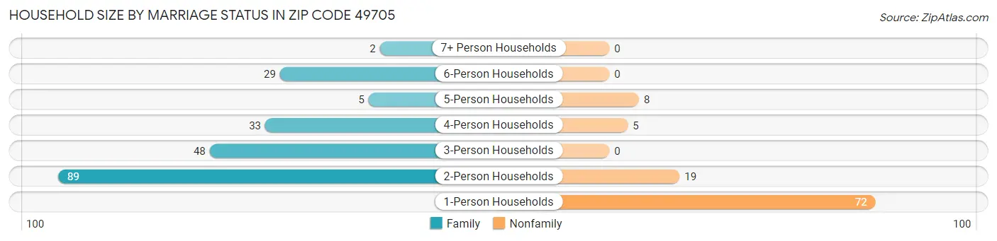 Household Size by Marriage Status in Zip Code 49705