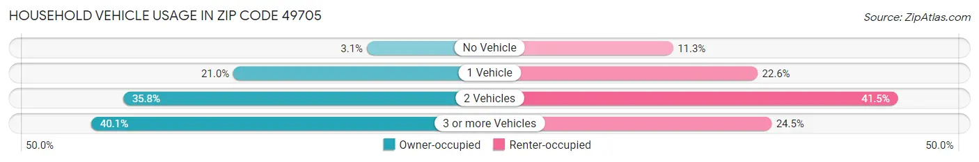 Household Vehicle Usage in Zip Code 49705