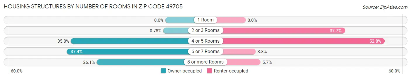Housing Structures by Number of Rooms in Zip Code 49705