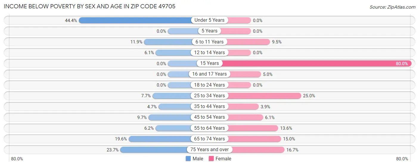 Income Below Poverty by Sex and Age in Zip Code 49705