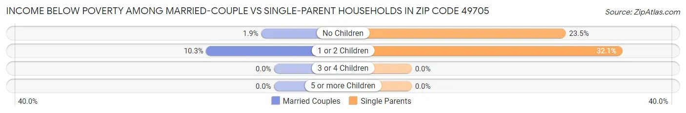 Income Below Poverty Among Married-Couple vs Single-Parent Households in Zip Code 49705