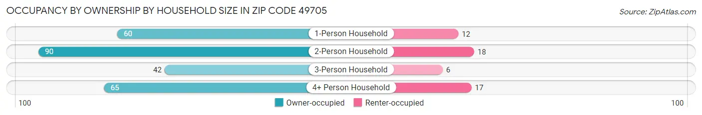 Occupancy by Ownership by Household Size in Zip Code 49705