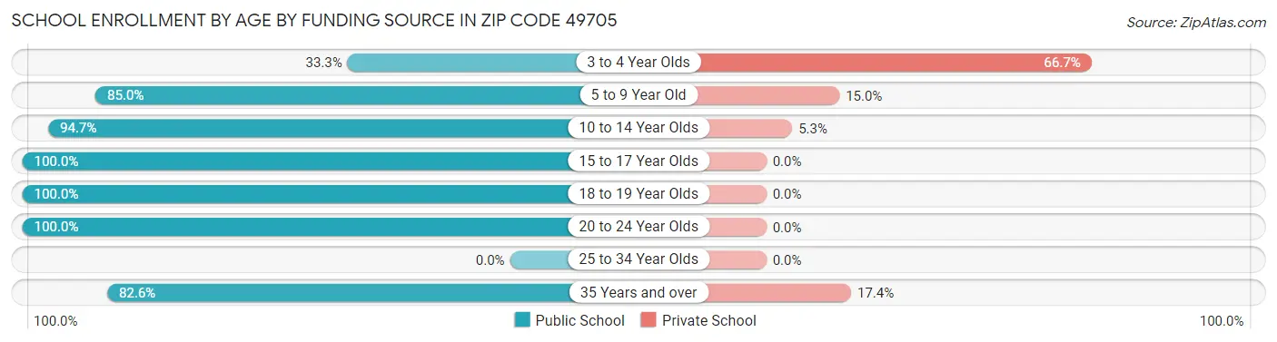School Enrollment by Age by Funding Source in Zip Code 49705