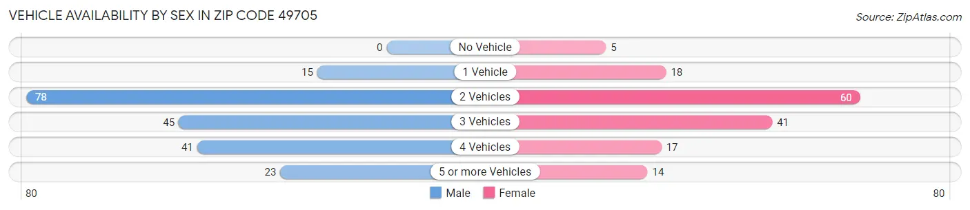 Vehicle Availability by Sex in Zip Code 49705