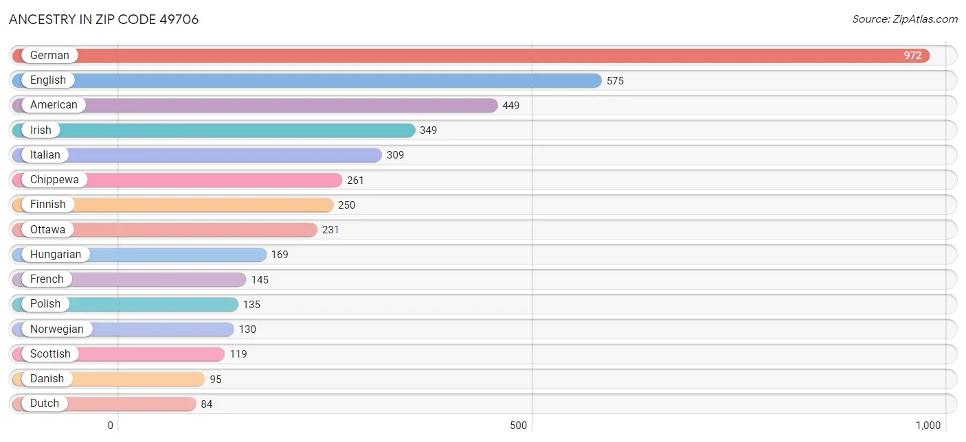 Ancestry in Zip Code 49706