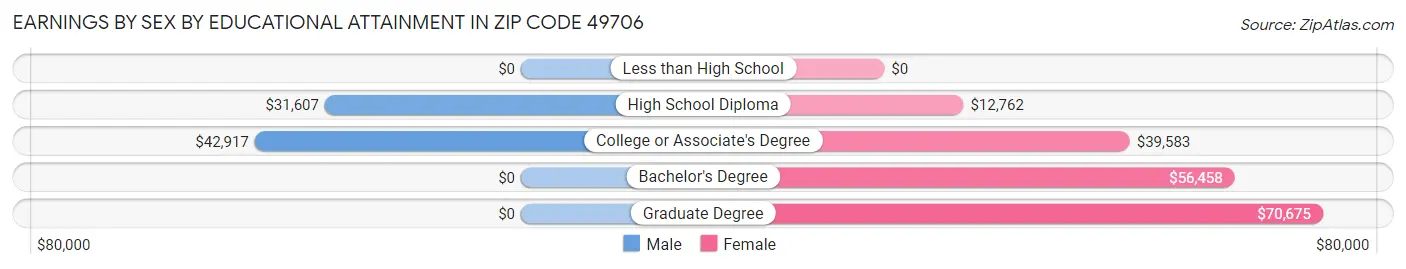 Earnings by Sex by Educational Attainment in Zip Code 49706