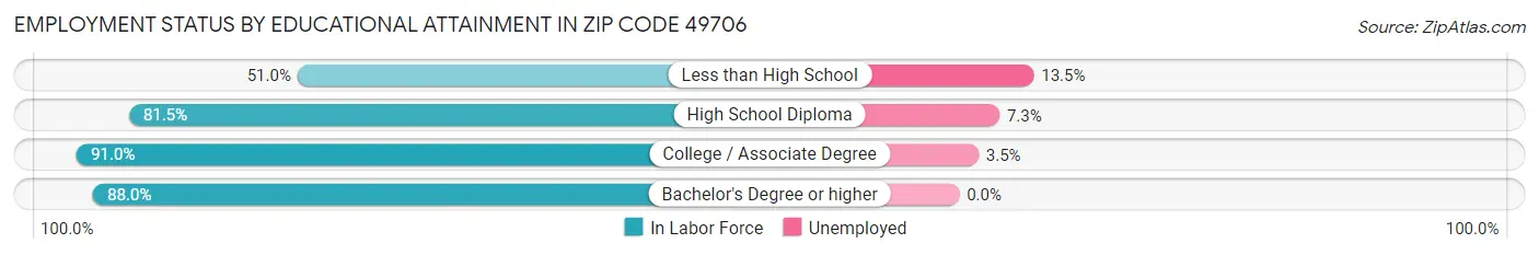 Employment Status by Educational Attainment in Zip Code 49706