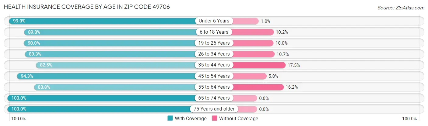 Health Insurance Coverage by Age in Zip Code 49706
