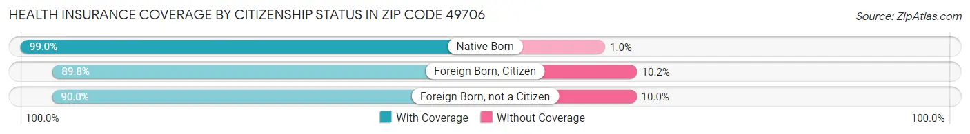 Health Insurance Coverage by Citizenship Status in Zip Code 49706