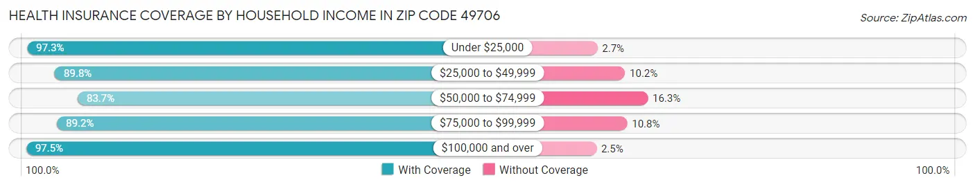 Health Insurance Coverage by Household Income in Zip Code 49706