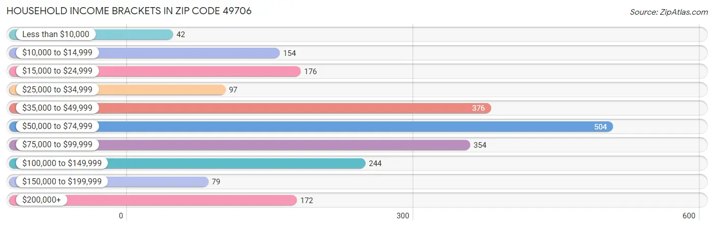 Household Income Brackets in Zip Code 49706