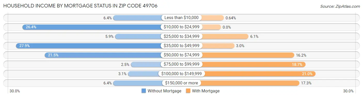 Household Income by Mortgage Status in Zip Code 49706