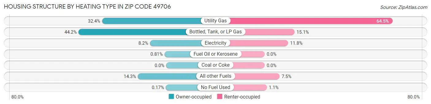 Housing Structure by Heating Type in Zip Code 49706