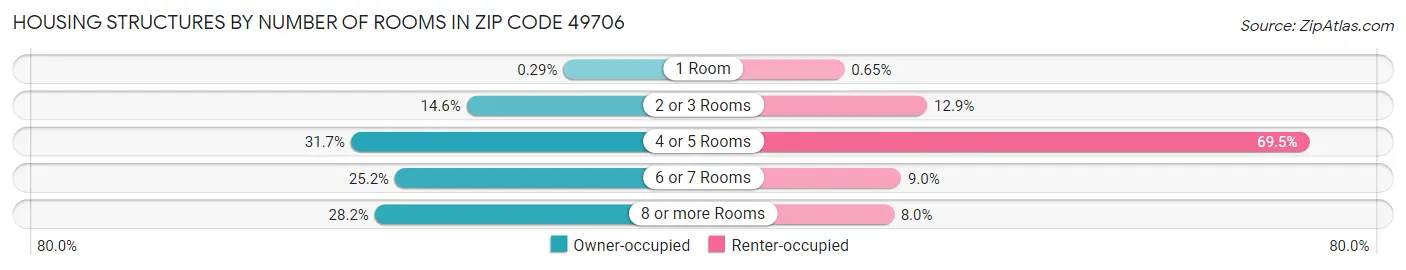 Housing Structures by Number of Rooms in Zip Code 49706